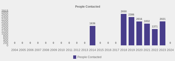People Contacted (People Contacted:2004=0,2005=0,2006=0,2007=0,2008=0,2009=0,2010=0,2011=0,2012=0,2013=0,2014=1636,2015=0,2016=0,2017=0,2018=2650,2019=2386,2020=2016,2021=1832,2022=1371,2023=2021,2024=0|)