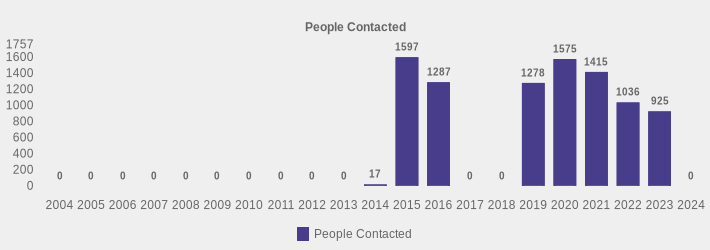 People Contacted (People Contacted:2004=0,2005=0,2006=0,2007=0,2008=0,2009=0,2010=0,2011=0,2012=0,2013=0,2014=17,2015=1597,2016=1287,2017=0,2018=0,2019=1278,2020=1575,2021=1415,2022=1036,2023=925,2024=0|)