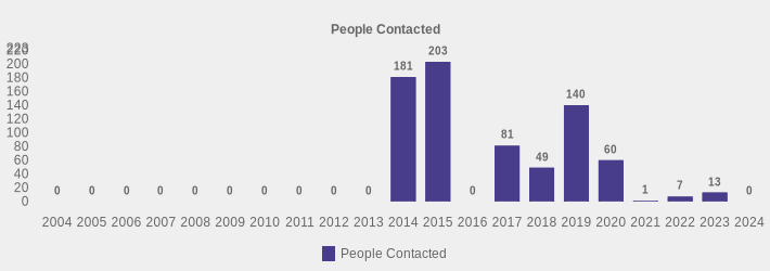People Contacted (People Contacted:2004=0,2005=0,2006=0,2007=0,2008=0,2009=0,2010=0,2011=0,2012=0,2013=0,2014=181,2015=203,2016=0,2017=81,2018=49,2019=140,2020=60,2021=1,2022=7,2023=13,2024=0|)