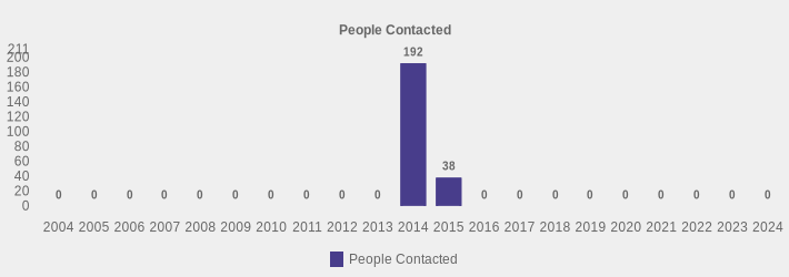People Contacted (People Contacted:2004=0,2005=0,2006=0,2007=0,2008=0,2009=0,2010=0,2011=0,2012=0,2013=0,2014=192,2015=38,2016=0,2017=0,2018=0,2019=0,2020=0,2021=0,2022=0,2023=0,2024=0|)