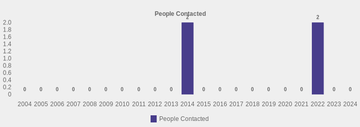 People Contacted (People Contacted:2004=0,2005=0,2006=0,2007=0,2008=0,2009=0,2010=0,2011=0,2012=0,2013=0,2014=2,2015=0,2016=0,2017=0,2018=0,2019=0,2020=0,2021=0,2022=2,2023=0,2024=0|)