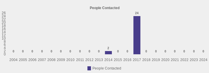 People Contacted (People Contacted:2004=0,2005=0,2006=0,2007=0,2008=0,2009=0,2010=0,2011=0,2012=0,2013=0,2014=2,2015=0,2016=0,2017=24,2018=0,2019=0,2020=0,2021=0,2022=0,2023=0,2024=0|)