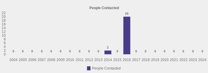People Contacted (People Contacted:2004=0,2005=0,2006=0,2007=0,2008=0,2009=0,2010=0,2011=0,2012=0,2013=0,2014=2,2015=0,2016=20,2017=0,2018=0,2019=0,2020=0,2021=0,2022=0,2023=0,2024=0|)