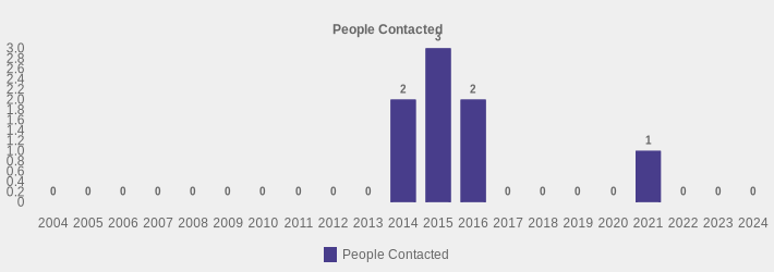 People Contacted (People Contacted:2004=0,2005=0,2006=0,2007=0,2008=0,2009=0,2010=0,2011=0,2012=0,2013=0,2014=2,2015=3,2016=2,2017=0,2018=0,2019=0,2020=0,2021=1,2022=0,2023=0,2024=0|)