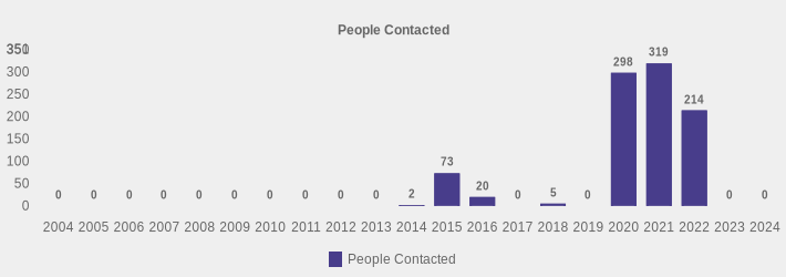 People Contacted (People Contacted:2004=0,2005=0,2006=0,2007=0,2008=0,2009=0,2010=0,2011=0,2012=0,2013=0,2014=2,2015=73,2016=20,2017=0,2018=5,2019=0,2020=298,2021=319,2022=214,2023=0,2024=0|)