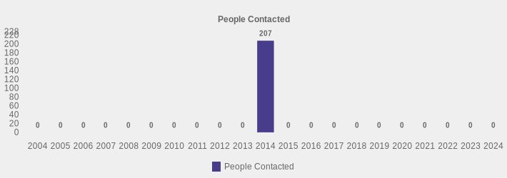 People Contacted (People Contacted:2004=0,2005=0,2006=0,2007=0,2008=0,2009=0,2010=0,2011=0,2012=0,2013=0,2014=207,2015=0,2016=0,2017=0,2018=0,2019=0,2020=0,2021=0,2022=0,2023=0,2024=0|)