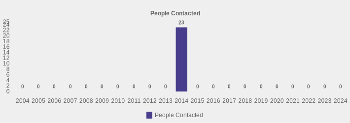 People Contacted (People Contacted:2004=0,2005=0,2006=0,2007=0,2008=0,2009=0,2010=0,2011=0,2012=0,2013=0,2014=23,2015=0,2016=0,2017=0,2018=0,2019=0,2020=0,2021=0,2022=0,2023=0,2024=0|)