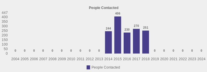 People Contacted (People Contacted:2004=0,2005=0,2006=0,2007=0,2008=0,2009=0,2010=0,2011=0,2012=0,2013=0,2014=244,2015=406,2016=230,2017=270,2018=251,2019=0,2020=0,2021=0,2022=0,2023=0,2024=0|)