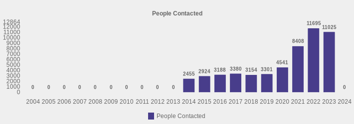 People Contacted (People Contacted:2004=0,2005=0,2006=0,2007=0,2008=0,2009=0,2010=0,2011=0,2012=0,2013=0,2014=2455,2015=2924,2016=3188,2017=3380,2018=3154,2019=3301,2020=4541,2021=8408,2022=11695,2023=11025,2024=0|)