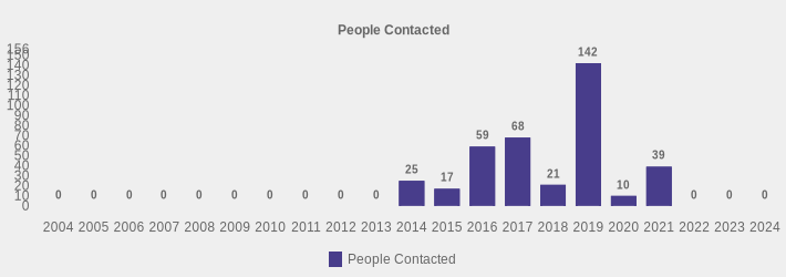 People Contacted (People Contacted:2004=0,2005=0,2006=0,2007=0,2008=0,2009=0,2010=0,2011=0,2012=0,2013=0,2014=25,2015=17,2016=59,2017=68,2018=21,2019=142,2020=10,2021=39,2022=0,2023=0,2024=0|)