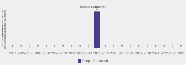 People Contacted (People Contacted:2004=0,2005=0,2006=0,2007=0,2008=0,2009=0,2010=0,2011=0,2012=0,2013=0,2014=3,2015=0,2016=0,2017=0,2018=0,2019=0,2020=0,2021=0,2022=0,2023=0,2024=0|)
