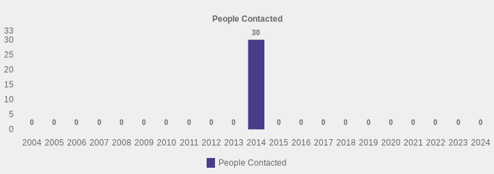 People Contacted (People Contacted:2004=0,2005=0,2006=0,2007=0,2008=0,2009=0,2010=0,2011=0,2012=0,2013=0,2014=30,2015=0,2016=0,2017=0,2018=0,2019=0,2020=0,2021=0,2022=0,2023=0,2024=0|)