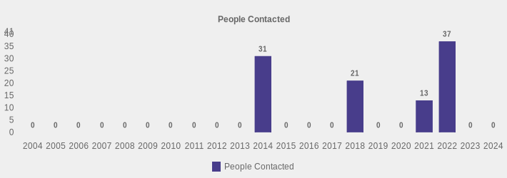 People Contacted (People Contacted:2004=0,2005=0,2006=0,2007=0,2008=0,2009=0,2010=0,2011=0,2012=0,2013=0,2014=31,2015=0,2016=0,2017=0,2018=21,2019=0,2020=0,2021=13,2022=37,2023=0,2024=0|)