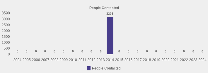 People Contacted (People Contacted:2004=0,2005=0,2006=0,2007=0,2008=0,2009=0,2010=0,2011=0,2012=0,2013=0,2014=3203,2015=0,2016=0,2017=0,2018=0,2019=0,2020=0,2021=0,2022=0,2023=0,2024=0|)