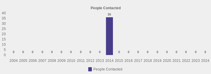 People Contacted (People Contacted:2004=0,2005=0,2006=0,2007=0,2008=0,2009=0,2010=0,2011=0,2012=0,2013=0,2014=36,2015=0,2016=0,2017=0,2018=0,2019=0,2020=0,2021=0,2022=0,2023=0,2024=0|)