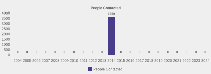 People Contacted (People Contacted:2004=0,2005=0,2006=0,2007=0,2008=0,2009=0,2010=0,2011=0,2012=0,2013=0,2014=3650,2015=0,2016=0,2017=0,2018=0,2019=0,2020=0,2021=0,2022=0,2023=0,2024=0|)
