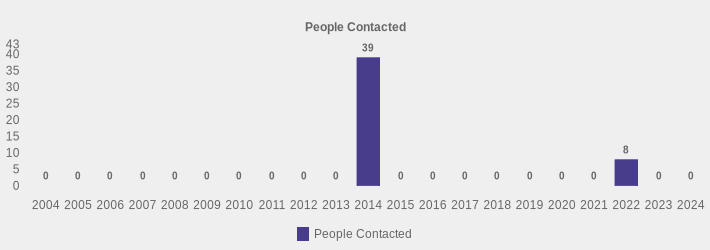 People Contacted (People Contacted:2004=0,2005=0,2006=0,2007=0,2008=0,2009=0,2010=0,2011=0,2012=0,2013=0,2014=39,2015=0,2016=0,2017=0,2018=0,2019=0,2020=0,2021=0,2022=8,2023=0,2024=0|)