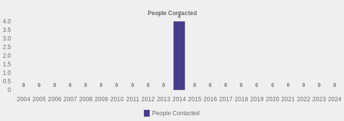 People Contacted (People Contacted:2004=0,2005=0,2006=0,2007=0,2008=0,2009=0,2010=0,2011=0,2012=0,2013=0,2014=4,2015=0,2016=0,2017=0,2018=0,2019=0,2020=0,2021=0,2022=0,2023=0,2024=0|)