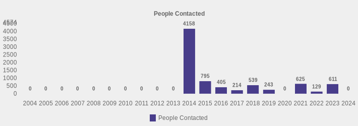 People Contacted (People Contacted:2004=0,2005=0,2006=0,2007=0,2008=0,2009=0,2010=0,2011=0,2012=0,2013=0,2014=4158,2015=795,2016=405,2017=214,2018=539,2019=243,2020=0,2021=625,2022=129,2023=611,2024=0|)