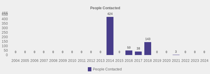 People Contacted (People Contacted:2004=0,2005=0,2006=0,2007=0,2008=0,2009=0,2010=0,2011=0,2012=0,2013=0,2014=424,2015=0,2016=50,2017=38,2018=143,2019=0,2020=0,2021=3,2022=0,2023=0,2024=0|)