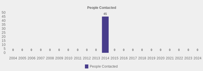 People Contacted (People Contacted:2004=0,2005=0,2006=0,2007=0,2008=0,2009=0,2010=0,2011=0,2012=0,2013=0,2014=45,2015=0,2016=0,2017=0,2018=0,2019=0,2020=0,2021=0,2022=0,2023=0,2024=0|)