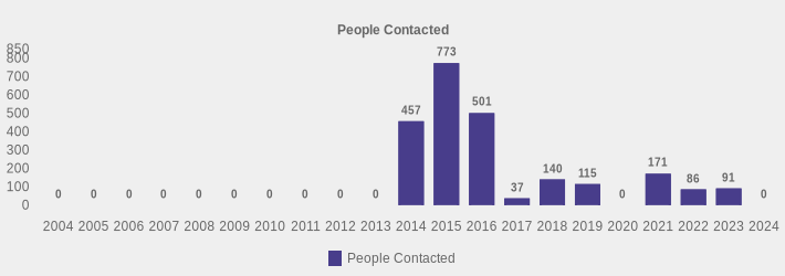 People Contacted (People Contacted:2004=0,2005=0,2006=0,2007=0,2008=0,2009=0,2010=0,2011=0,2012=0,2013=0,2014=457,2015=773,2016=501,2017=37,2018=140,2019=115,2020=0,2021=171,2022=86,2023=91,2024=0|)