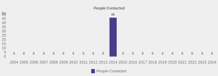 People Contacted (People Contacted:2004=0,2005=0,2006=0,2007=0,2008=0,2009=0,2010=0,2011=0,2012=0,2013=0,2014=46,2015=0,2016=0,2017=0,2018=0,2019=0,2020=0,2021=0,2022=0,2023=0,2024=0|)