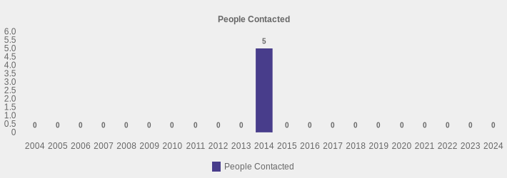 People Contacted (People Contacted:2004=0,2005=0,2006=0,2007=0,2008=0,2009=0,2010=0,2011=0,2012=0,2013=0,2014=5,2015=0,2016=0,2017=0,2018=0,2019=0,2020=0,2021=0,2022=0,2023=0,2024=0|)