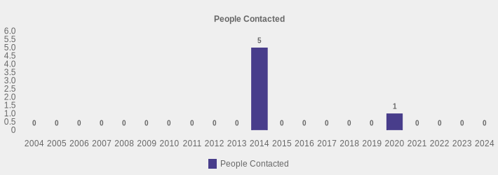 People Contacted (People Contacted:2004=0,2005=0,2006=0,2007=0,2008=0,2009=0,2010=0,2011=0,2012=0,2013=0,2014=5,2015=0,2016=0,2017=0,2018=0,2019=0,2020=1,2021=0,2022=0,2023=0,2024=0|)