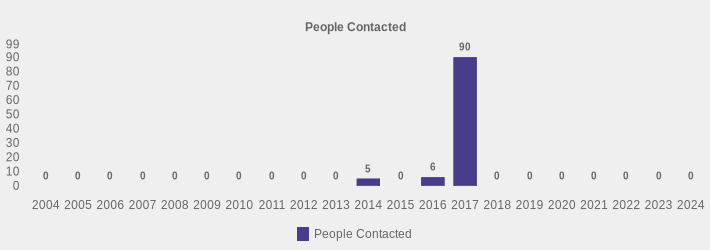 People Contacted (People Contacted:2004=0,2005=0,2006=0,2007=0,2008=0,2009=0,2010=0,2011=0,2012=0,2013=0,2014=5,2015=0,2016=6,2017=90,2018=0,2019=0,2020=0,2021=0,2022=0,2023=0,2024=0|)