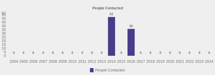 People Contacted (People Contacted:2004=0,2005=0,2006=0,2007=0,2008=0,2009=0,2010=0,2011=0,2012=0,2013=0,2014=52,2015=0,2016=36,2017=0,2018=0,2019=0,2020=0,2021=0,2022=0,2023=0,2024=0|)