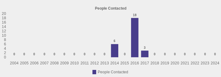 People Contacted (People Contacted:2004=0,2005=0,2006=0,2007=0,2008=0,2009=0,2010=0,2011=0,2012=0,2013=0,2014=6,2015=0,2016=18,2017=3,2018=0,2019=0,2020=0,2021=0,2022=0,2023=0,2024=0|)