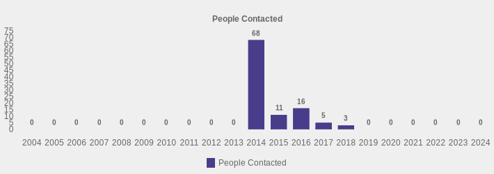 People Contacted (People Contacted:2004=0,2005=0,2006=0,2007=0,2008=0,2009=0,2010=0,2011=0,2012=0,2013=0,2014=68,2015=11,2016=16,2017=5,2018=3,2019=0,2020=0,2021=0,2022=0,2023=0,2024=0|)