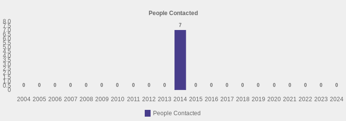 People Contacted (People Contacted:2004=0,2005=0,2006=0,2007=0,2008=0,2009=0,2010=0,2011=0,2012=0,2013=0,2014=7,2015=0,2016=0,2017=0,2018=0,2019=0,2020=0,2021=0,2022=0,2023=0,2024=0|)