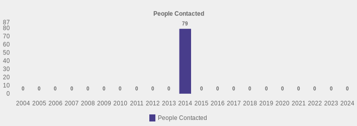 People Contacted (People Contacted:2004=0,2005=0,2006=0,2007=0,2008=0,2009=0,2010=0,2011=0,2012=0,2013=0,2014=79,2015=0,2016=0,2017=0,2018=0,2019=0,2020=0,2021=0,2022=0,2023=0,2024=0|)