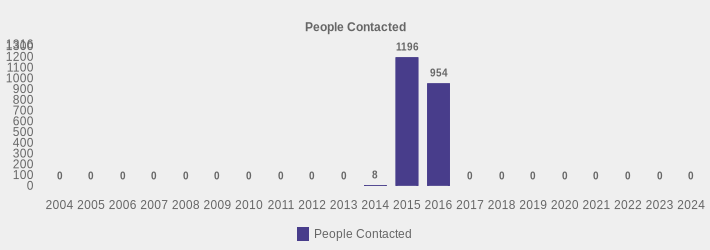 People Contacted (People Contacted:2004=0,2005=0,2006=0,2007=0,2008=0,2009=0,2010=0,2011=0,2012=0,2013=0,2014=8,2015=1196,2016=954,2017=0,2018=0,2019=0,2020=0,2021=0,2022=0,2023=0,2024=0|)