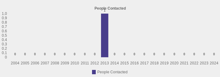 People Contacted (People Contacted:2004=0,2005=0,2006=0,2007=0,2008=0,2009=0,2010=0,2011=0,2012=0,2013=1,2014=0,2015=0,2016=0,2017=0,2018=0,2019=0,2020=0,2021=0,2022=0,2023=0,2024=0|)