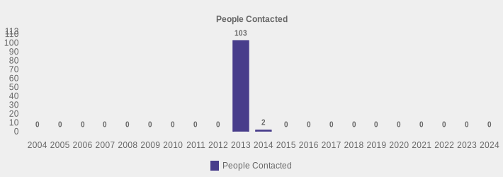 People Contacted (People Contacted:2004=0,2005=0,2006=0,2007=0,2008=0,2009=0,2010=0,2011=0,2012=0,2013=103,2014=2,2015=0,2016=0,2017=0,2018=0,2019=0,2020=0,2021=0,2022=0,2023=0,2024=0|)