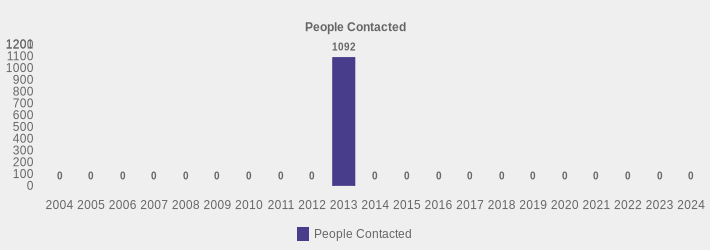 People Contacted (People Contacted:2004=0,2005=0,2006=0,2007=0,2008=0,2009=0,2010=0,2011=0,2012=0,2013=1092,2014=0,2015=0,2016=0,2017=0,2018=0,2019=0,2020=0,2021=0,2022=0,2023=0,2024=0|)