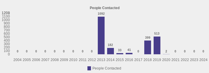 People Contacted (People Contacted:2004=0,2005=0,2006=0,2007=0,2008=0,2009=0,2010=0,2011=0,2012=0,2013=1092,2014=182,2015=33,2016=41,2017=0,2018=399,2019=513,2020=2,2021=0,2022=0,2023=0,2024=0|)