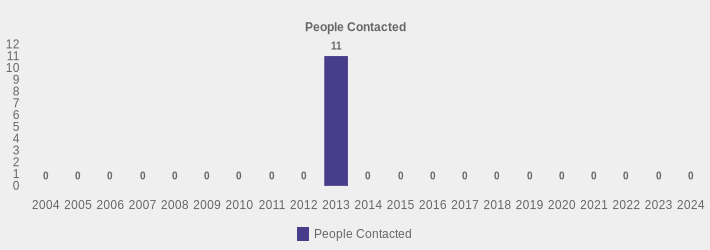 People Contacted (People Contacted:2004=0,2005=0,2006=0,2007=0,2008=0,2009=0,2010=0,2011=0,2012=0,2013=11,2014=0,2015=0,2016=0,2017=0,2018=0,2019=0,2020=0,2021=0,2022=0,2023=0,2024=0|)