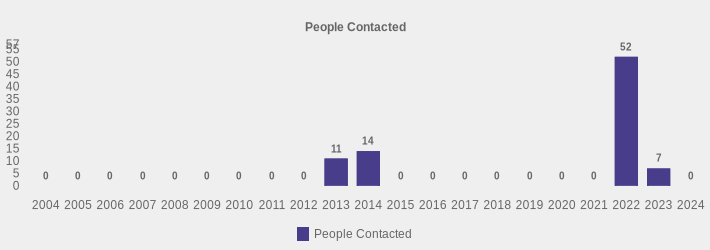 People Contacted (People Contacted:2004=0,2005=0,2006=0,2007=0,2008=0,2009=0,2010=0,2011=0,2012=0,2013=11,2014=14,2015=0,2016=0,2017=0,2018=0,2019=0,2020=0,2021=0,2022=52,2023=7,2024=0|)