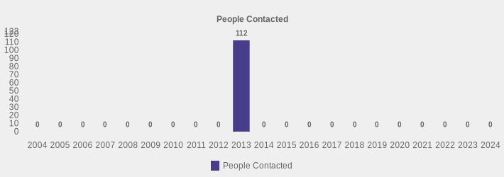 People Contacted (People Contacted:2004=0,2005=0,2006=0,2007=0,2008=0,2009=0,2010=0,2011=0,2012=0,2013=112,2014=0,2015=0,2016=0,2017=0,2018=0,2019=0,2020=0,2021=0,2022=0,2023=0,2024=0|)