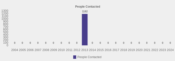 People Contacted (People Contacted:2004=0,2005=0,2006=0,2007=0,2008=0,2009=0,2010=0,2011=0,2012=0,2013=1182,2014=0,2015=0,2016=0,2017=0,2018=0,2019=0,2020=0,2021=0,2022=0,2023=0,2024=0|)