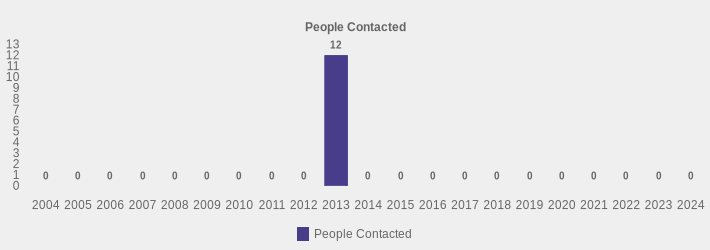 People Contacted (People Contacted:2004=0,2005=0,2006=0,2007=0,2008=0,2009=0,2010=0,2011=0,2012=0,2013=12,2014=0,2015=0,2016=0,2017=0,2018=0,2019=0,2020=0,2021=0,2022=0,2023=0,2024=0|)
