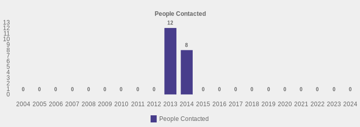 People Contacted (People Contacted:2004=0,2005=0,2006=0,2007=0,2008=0,2009=0,2010=0,2011=0,2012=0,2013=12,2014=8,2015=0,2016=0,2017=0,2018=0,2019=0,2020=0,2021=0,2022=0,2023=0,2024=0|)
