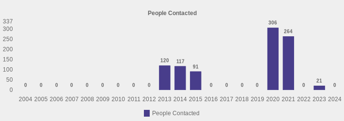People Contacted (People Contacted:2004=0,2005=0,2006=0,2007=0,2008=0,2009=0,2010=0,2011=0,2012=0,2013=120,2014=117,2015=91,2016=0,2017=0,2018=0,2019=0,2020=306,2021=264,2022=0,2023=21,2024=0|)