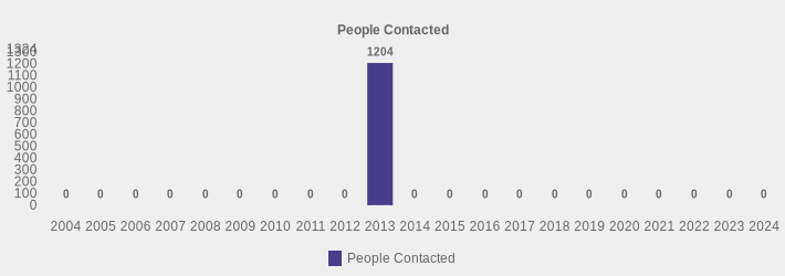 People Contacted (People Contacted:2004=0,2005=0,2006=0,2007=0,2008=0,2009=0,2010=0,2011=0,2012=0,2013=1204,2014=0,2015=0,2016=0,2017=0,2018=0,2019=0,2020=0,2021=0,2022=0,2023=0,2024=0|)
