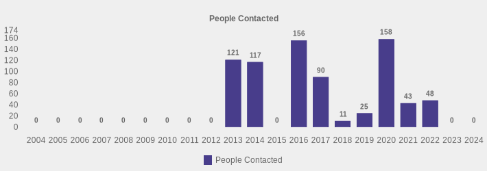 People Contacted (People Contacted:2004=0,2005=0,2006=0,2007=0,2008=0,2009=0,2010=0,2011=0,2012=0,2013=121,2014=117,2015=0,2016=156,2017=90,2018=11,2019=25,2020=158,2021=43,2022=48,2023=0,2024=0|)