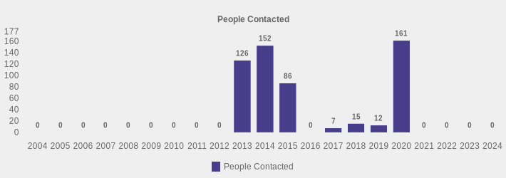 People Contacted (People Contacted:2004=0,2005=0,2006=0,2007=0,2008=0,2009=0,2010=0,2011=0,2012=0,2013=126,2014=152,2015=86,2016=0,2017=7,2018=15,2019=12,2020=161,2021=0,2022=0,2023=0,2024=0|)